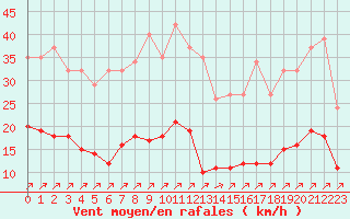 Courbe de la force du vent pour Gros-Rderching (57)