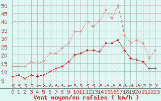 Courbe de la force du vent pour Saint-Mdard-d