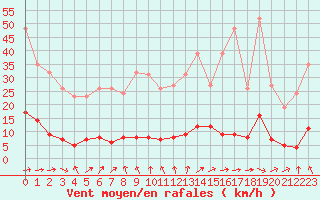 Courbe de la force du vent pour Hd-Bazouges (35)