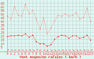 Courbe de la force du vent pour Aniane (34)