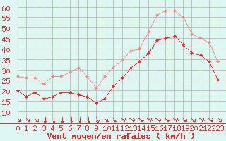 Courbe de la force du vent pour Aytr-Plage (17)