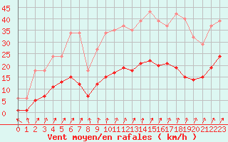 Courbe de la force du vent pour Estres-la-Campagne (14)