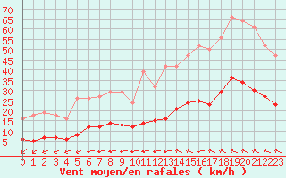 Courbe de la force du vent pour Luc-sur-Orbieu (11)
