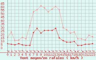 Courbe de la force du vent pour Xert / Chert (Esp)