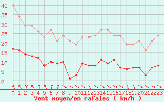 Courbe de la force du vent pour Vias (34)