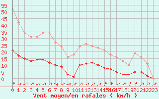 Courbe de la force du vent pour Lussat (23)