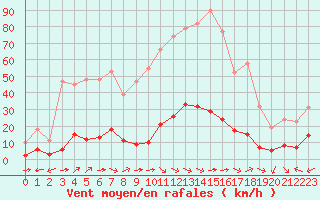 Courbe de la force du vent pour Castellbell i el Vilar (Esp)