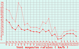 Courbe de la force du vent pour Saint-Mdard-d