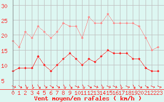 Courbe de la force du vent pour Bonnecombe - Les Salces (48)