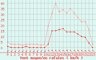 Courbe de la force du vent pour Lagarrigue (81)