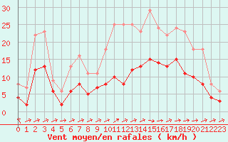 Courbe de la force du vent pour Souprosse (40)