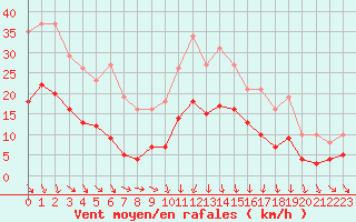 Courbe de la force du vent pour Bonnecombe - Les Salces (48)