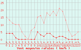 Courbe de la force du vent pour Les Pennes-Mirabeau (13)