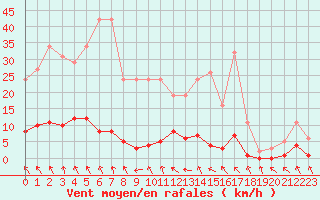 Courbe de la force du vent pour Les Pennes-Mirabeau (13)