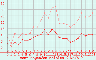 Courbe de la force du vent pour Saint-Jean-de-Vedas (34)