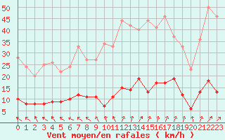 Courbe de la force du vent pour Chteau-Chinon (58)