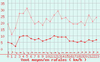 Courbe de la force du vent pour Paris Saint-Germain-des-Prs (75)