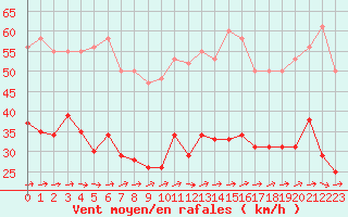 Courbe de la force du vent pour Valleroy (54)