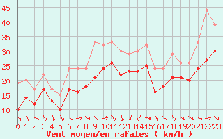 Courbe de la force du vent pour Plussin (42)