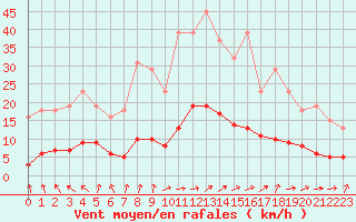Courbe de la force du vent pour Brigueuil (16)