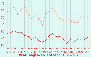 Courbe de la force du vent pour Aigrefeuille d