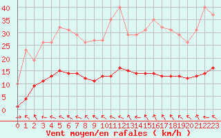 Courbe de la force du vent pour Isle-sur-la-Sorgue (84)