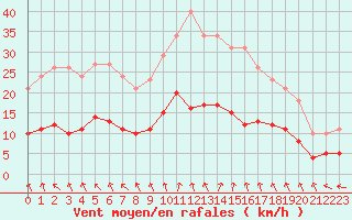 Courbe de la force du vent pour Ploeren (56)