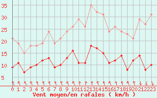 Courbe de la force du vent pour Pirou (50)