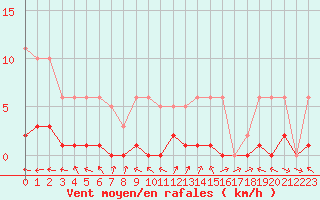 Courbe de la force du vent pour Liefrange (Lu)