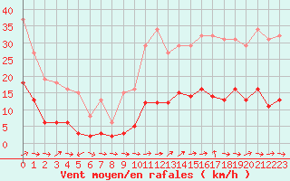 Courbe de la force du vent pour Six-Fours (83)