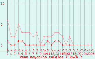 Courbe de la force du vent pour Manlleu (Esp)