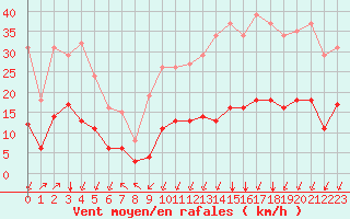 Courbe de la force du vent pour Crest (26)