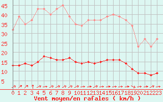 Courbe de la force du vent pour Saint-Brevin (44)