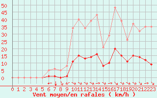 Courbe de la force du vent pour Saint-Martin-de-Londres (34)