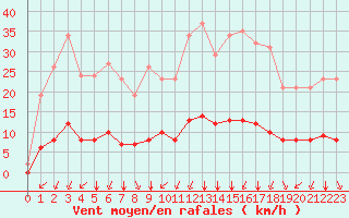 Courbe de la force du vent pour Amur (79)