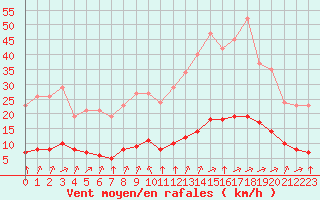 Courbe de la force du vent pour Tauxigny (37)