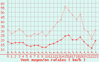 Courbe de la force du vent pour Crest (26)