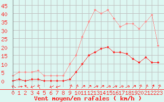 Courbe de la force du vent pour Ciudad Real (Esp)