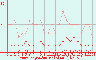 Courbe de la force du vent pour Ciudad Real (Esp)