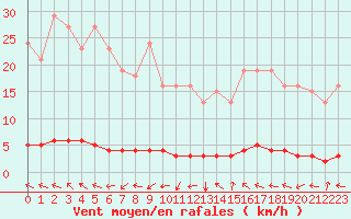 Courbe de la force du vent pour Cavalaire-sur-Mer (83)