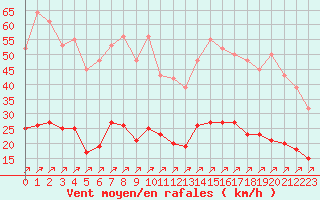 Courbe de la force du vent pour Villefontaine (38)
