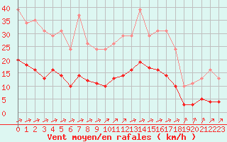 Courbe de la force du vent pour Carrion de Calatrava (Esp)