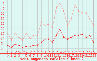 Courbe de la force du vent pour Millau (12)