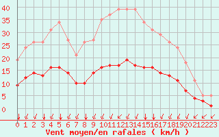 Courbe de la force du vent pour Landser (68)