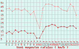 Courbe de la force du vent pour Laqueuille (63)