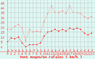 Courbe de la force du vent pour Crest (26)