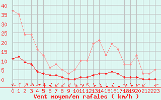 Courbe de la force du vent pour Millau (12)