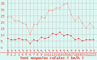 Courbe de la force du vent pour Hd-Bazouges (35)