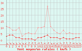 Courbe de la force du vent pour Grimentz (Sw)