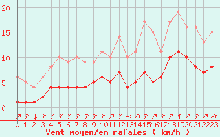 Courbe de la force du vent pour Biache-Saint-Vaast (62)